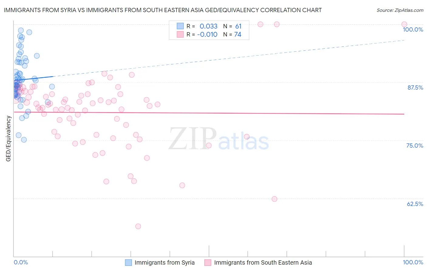 Immigrants from Syria vs Immigrants from South Eastern Asia GED/Equivalency