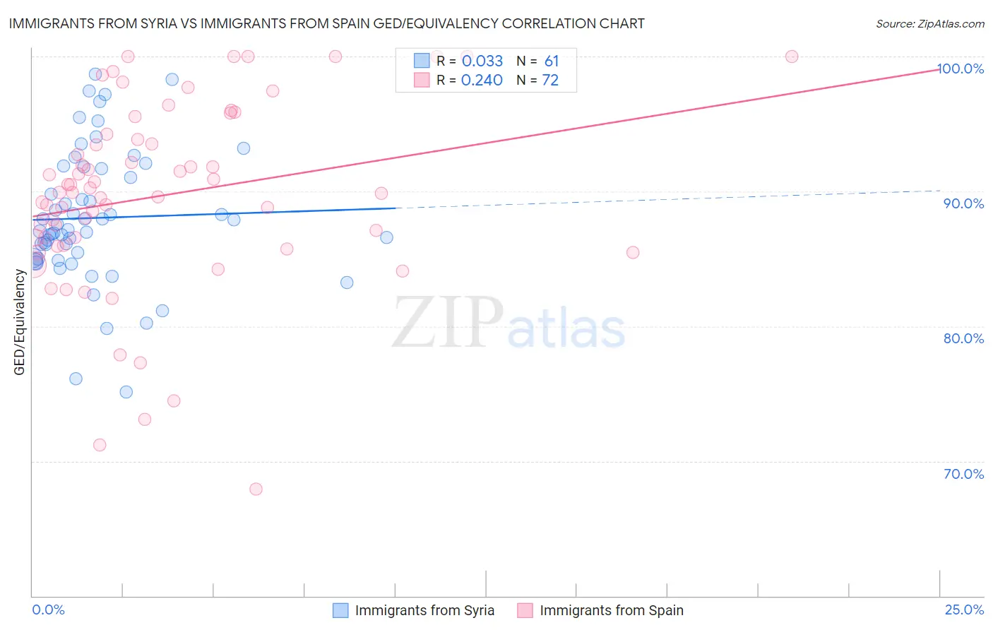 Immigrants from Syria vs Immigrants from Spain GED/Equivalency