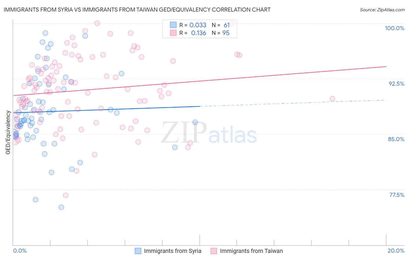 Immigrants from Syria vs Immigrants from Taiwan GED/Equivalency