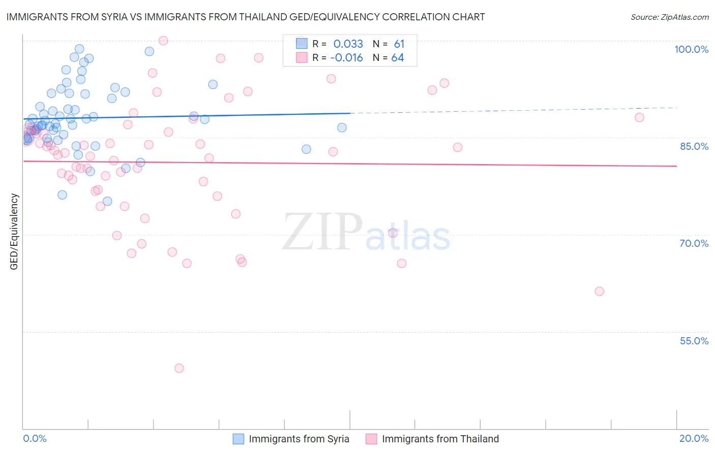 Immigrants from Syria vs Immigrants from Thailand GED/Equivalency