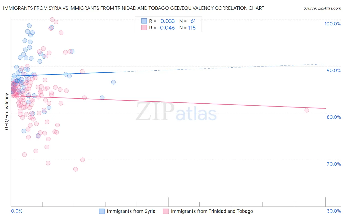 Immigrants from Syria vs Immigrants from Trinidad and Tobago GED/Equivalency