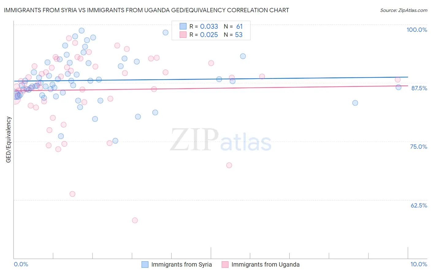 Immigrants from Syria vs Immigrants from Uganda GED/Equivalency