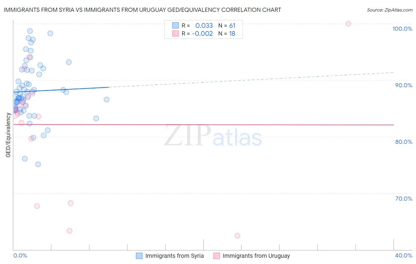 Immigrants from Syria vs Immigrants from Uruguay GED/Equivalency