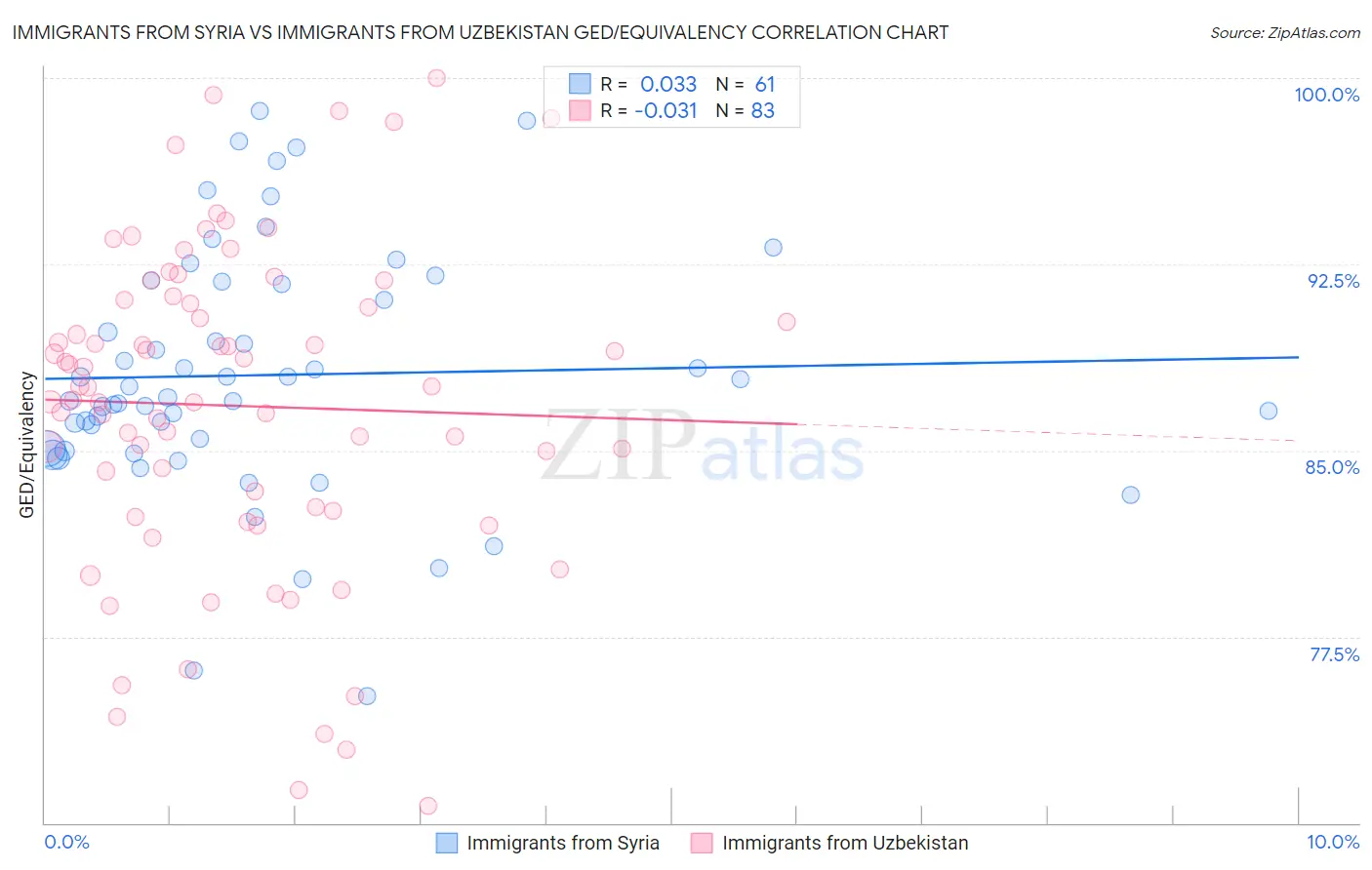 Immigrants from Syria vs Immigrants from Uzbekistan GED/Equivalency