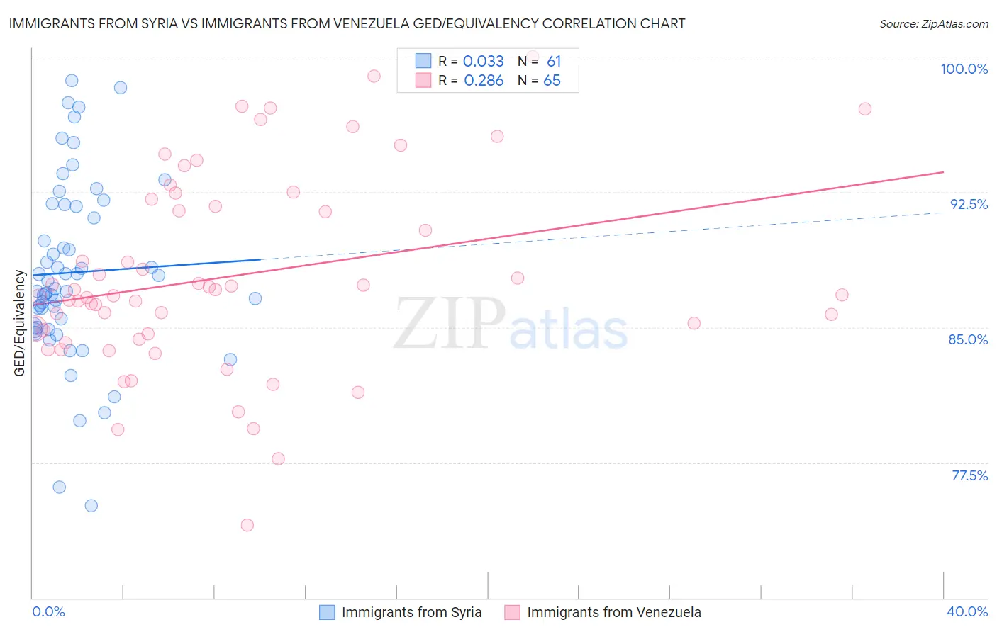 Immigrants from Syria vs Immigrants from Venezuela GED/Equivalency