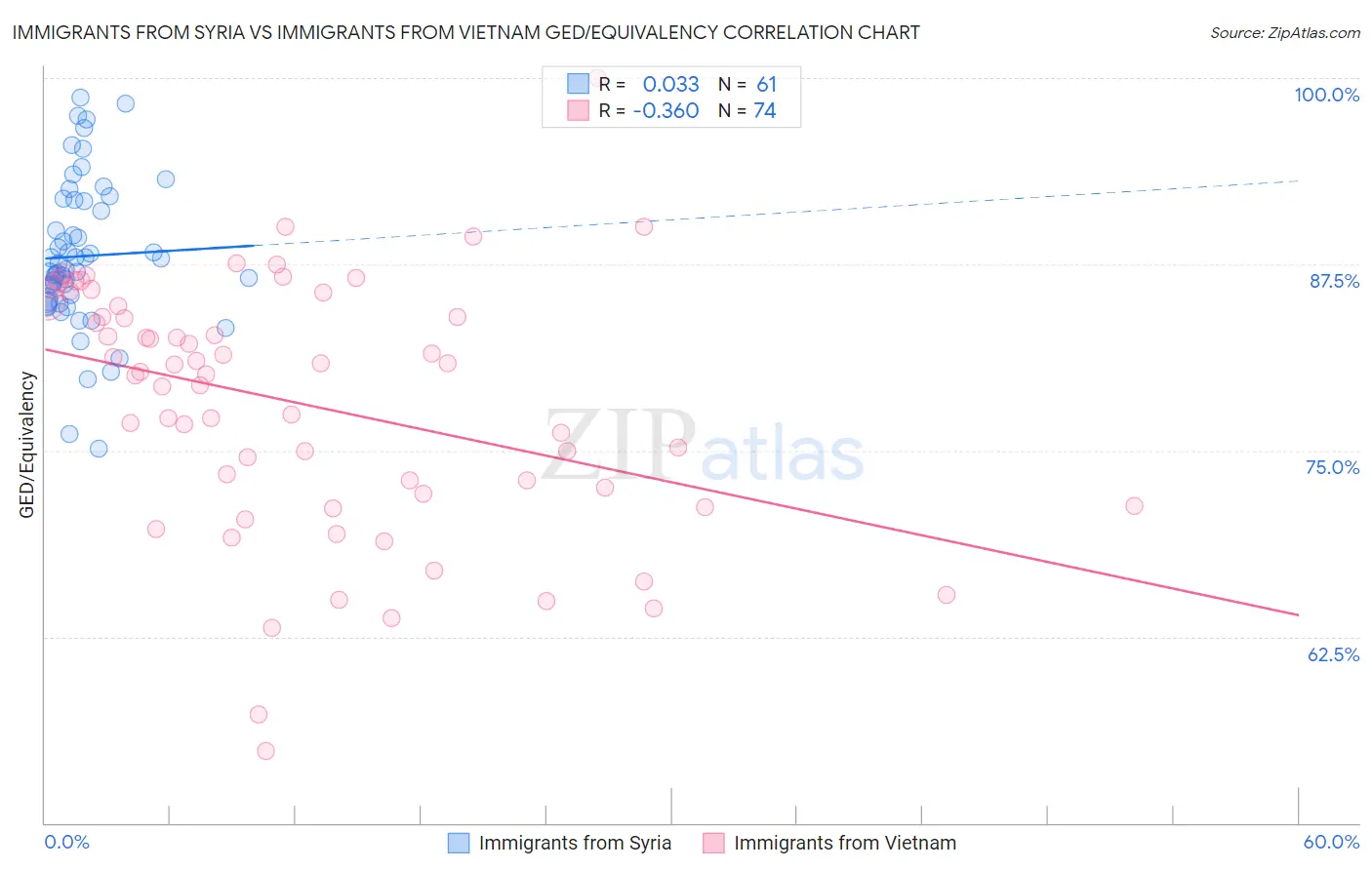 Immigrants from Syria vs Immigrants from Vietnam GED/Equivalency