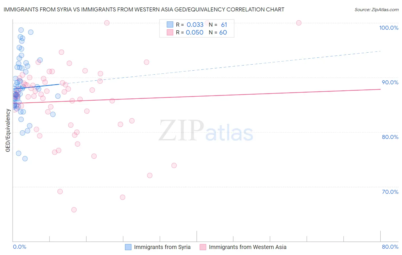 Immigrants from Syria vs Immigrants from Western Asia GED/Equivalency