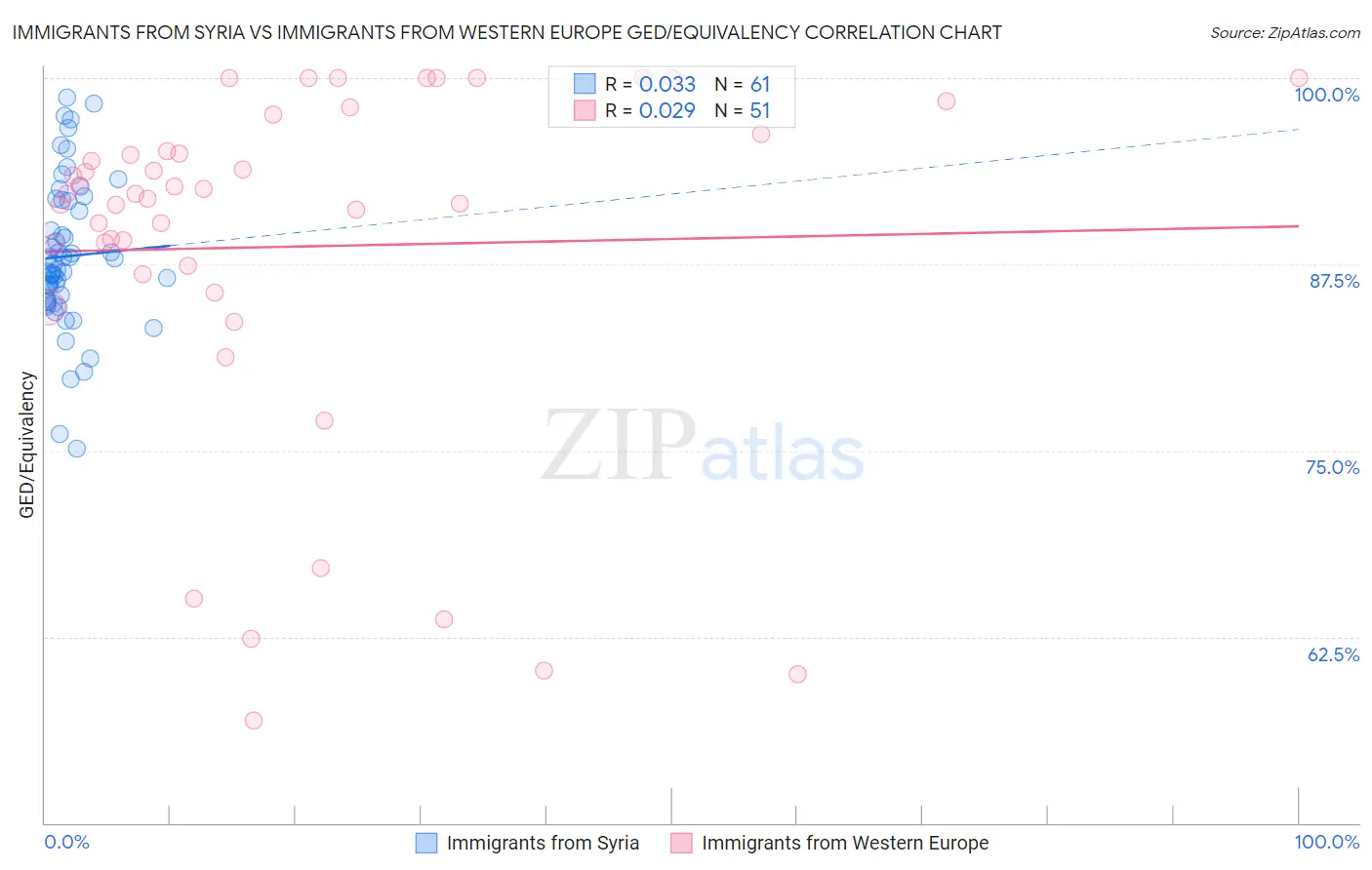 Immigrants from Syria vs Immigrants from Western Europe GED/Equivalency