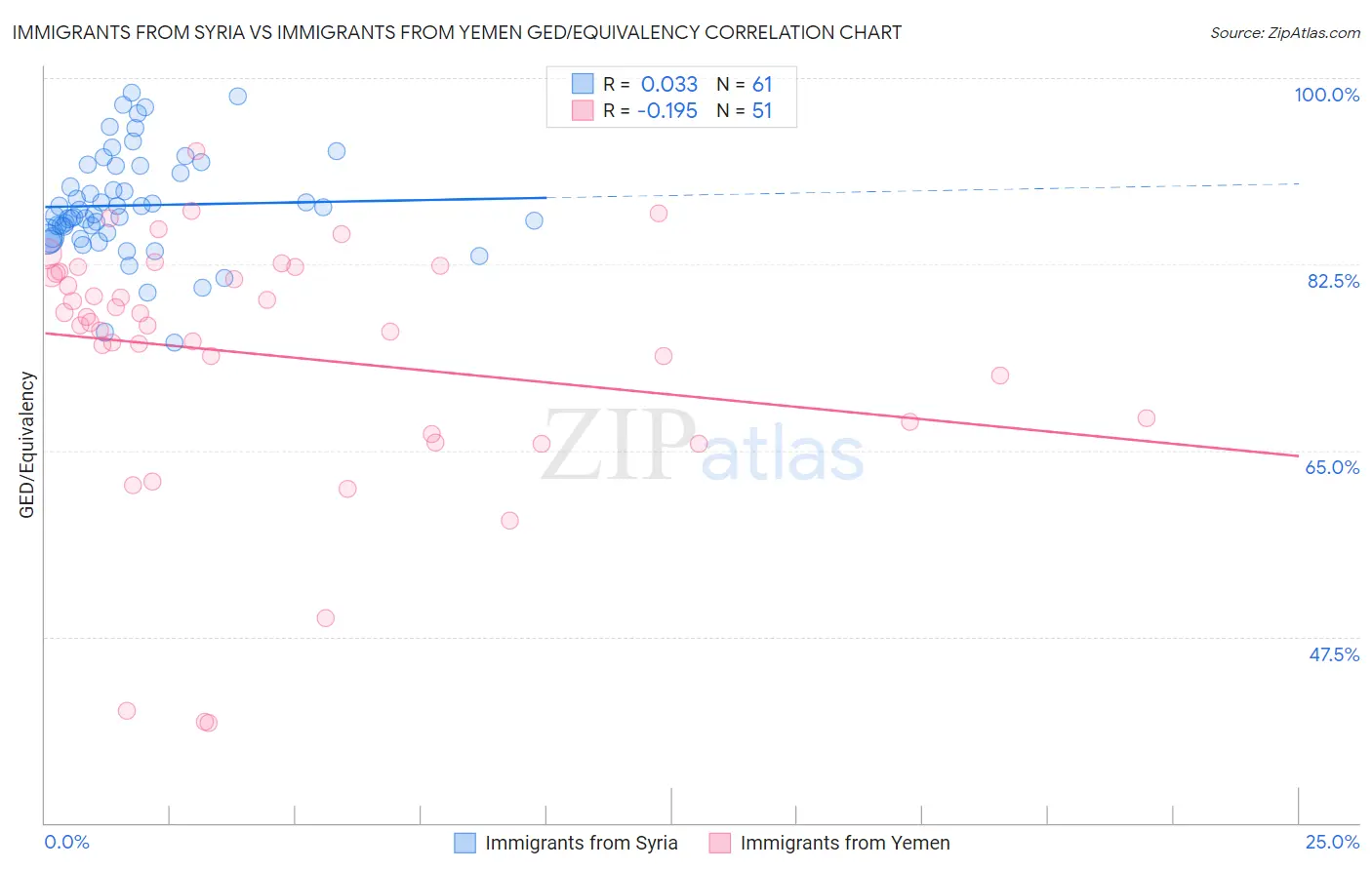Immigrants from Syria vs Immigrants from Yemen GED/Equivalency