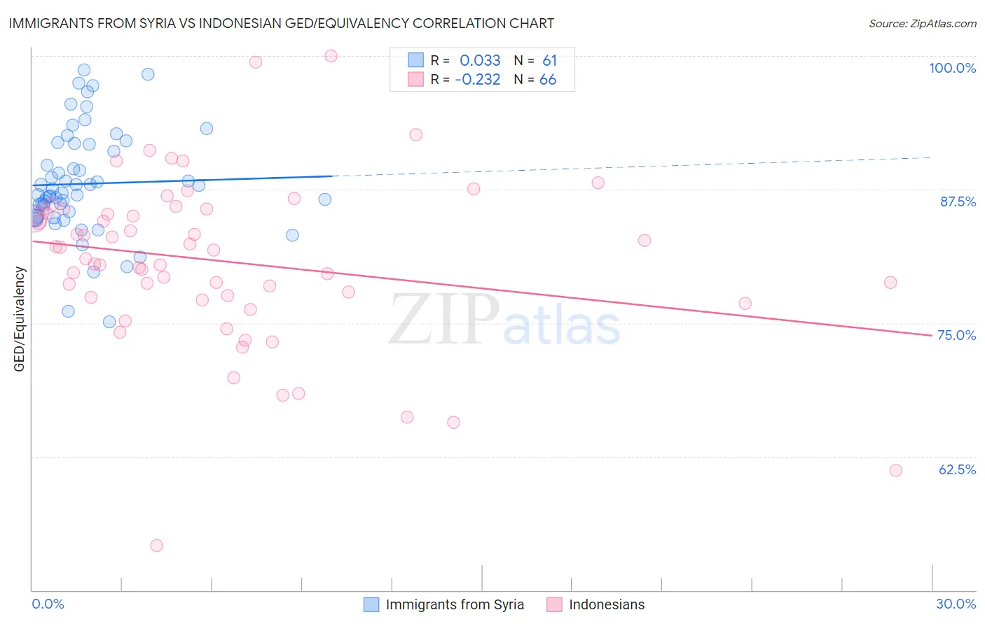 Immigrants from Syria vs Indonesian GED/Equivalency