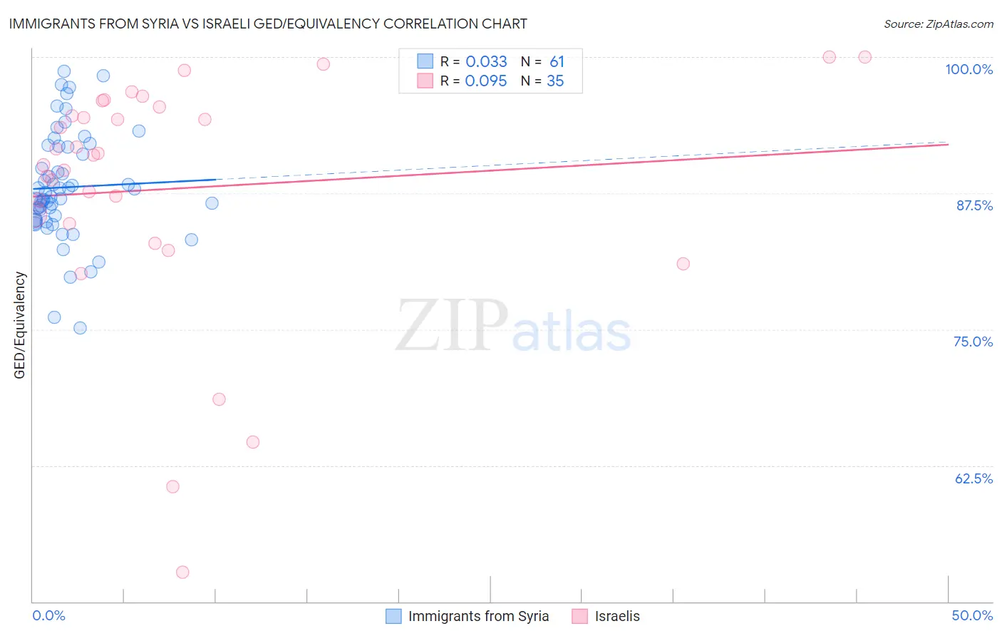 Immigrants from Syria vs Israeli GED/Equivalency