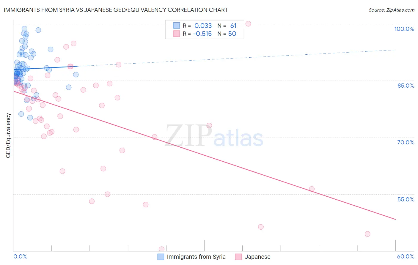 Immigrants from Syria vs Japanese GED/Equivalency
