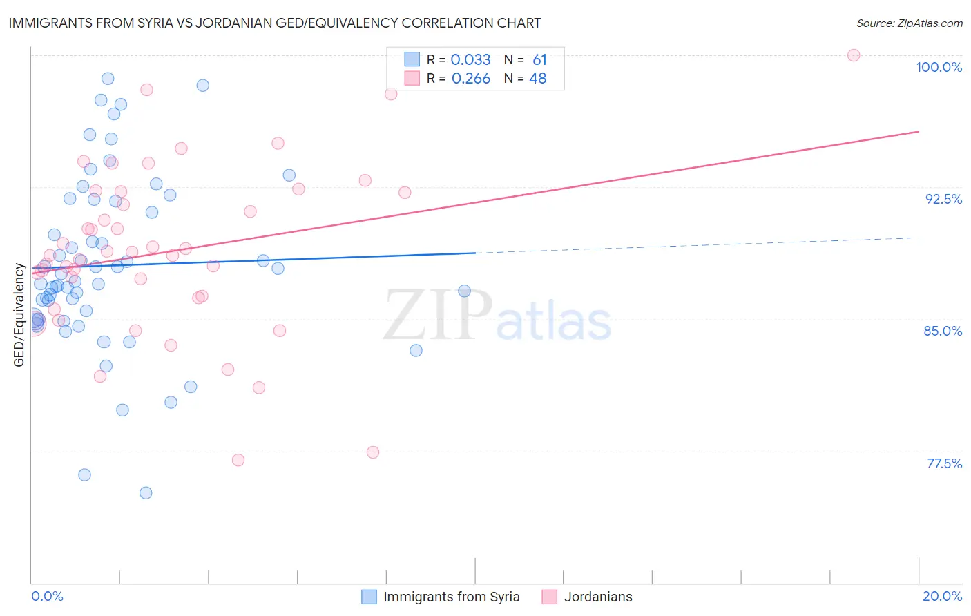 Immigrants from Syria vs Jordanian GED/Equivalency