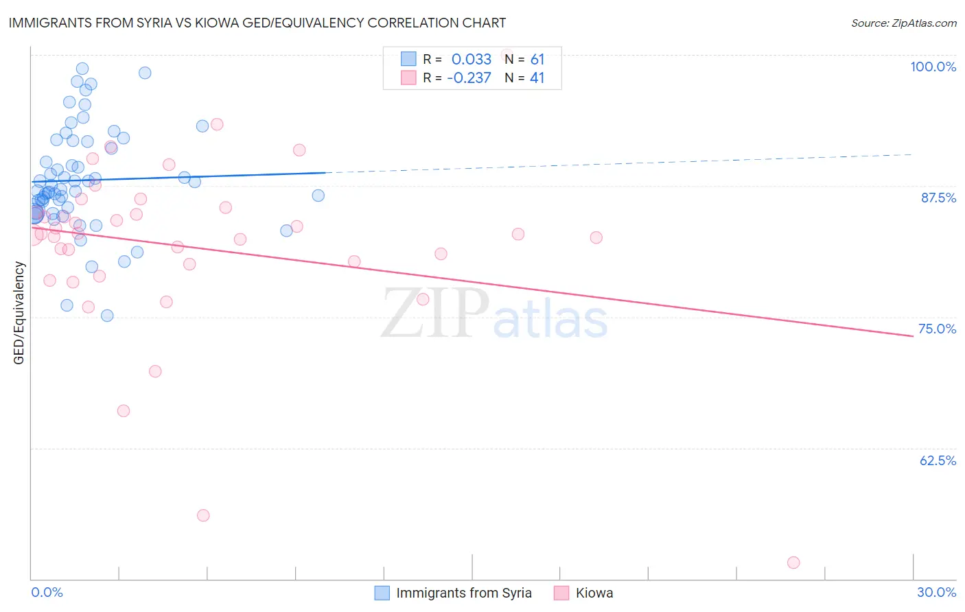 Immigrants from Syria vs Kiowa GED/Equivalency
