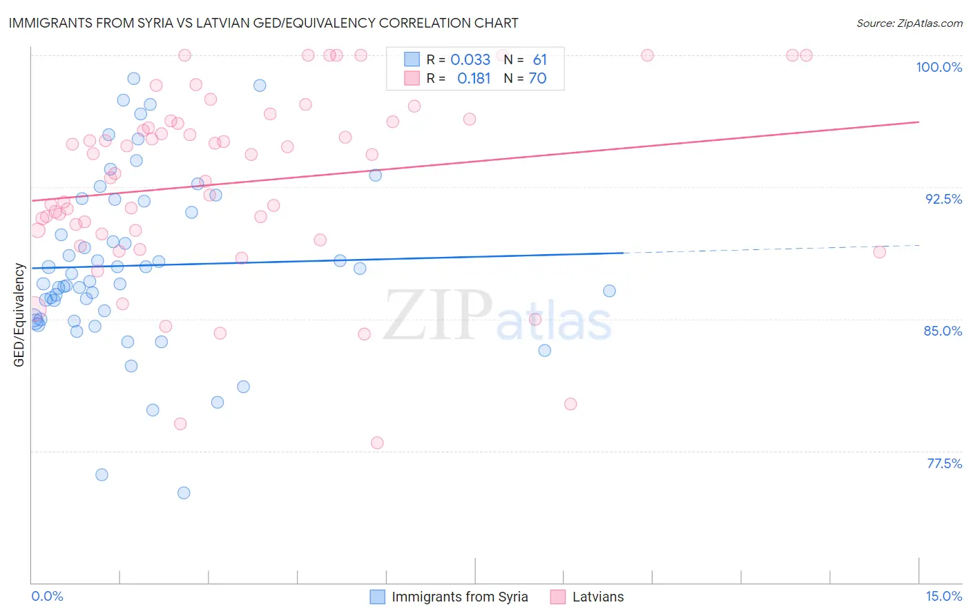 Immigrants from Syria vs Latvian GED/Equivalency