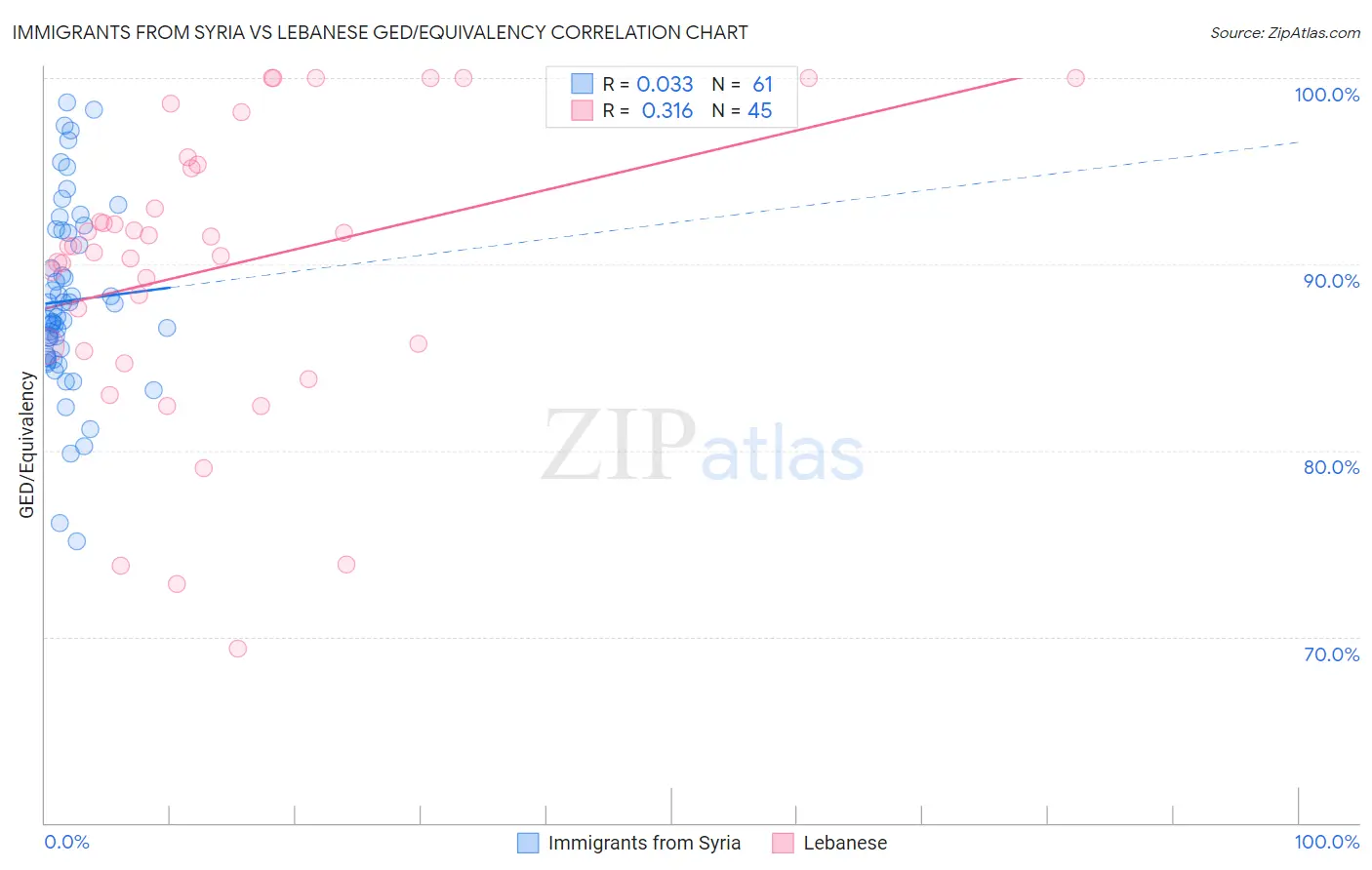 Immigrants from Syria vs Lebanese GED/Equivalency