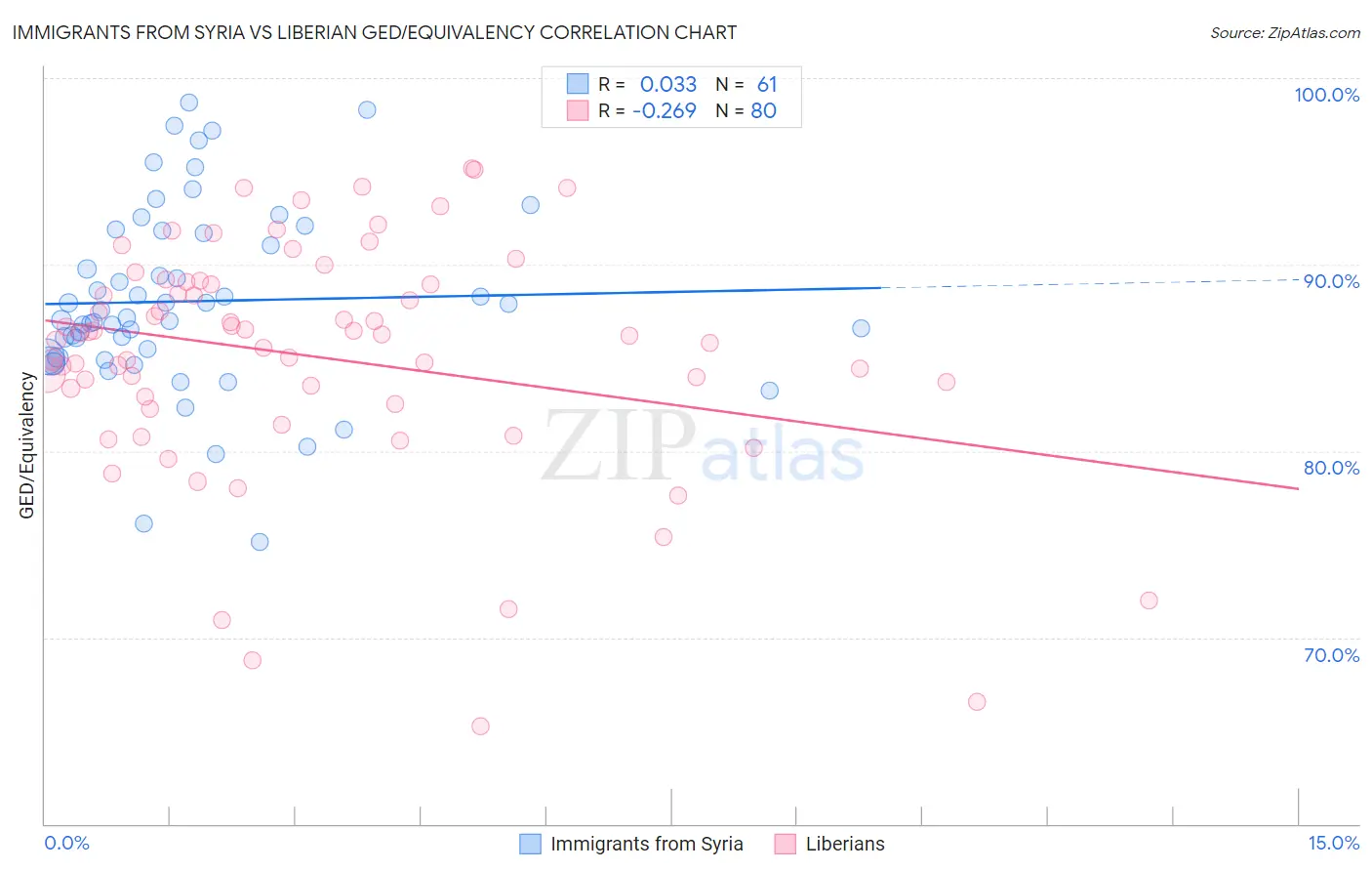 Immigrants from Syria vs Liberian GED/Equivalency