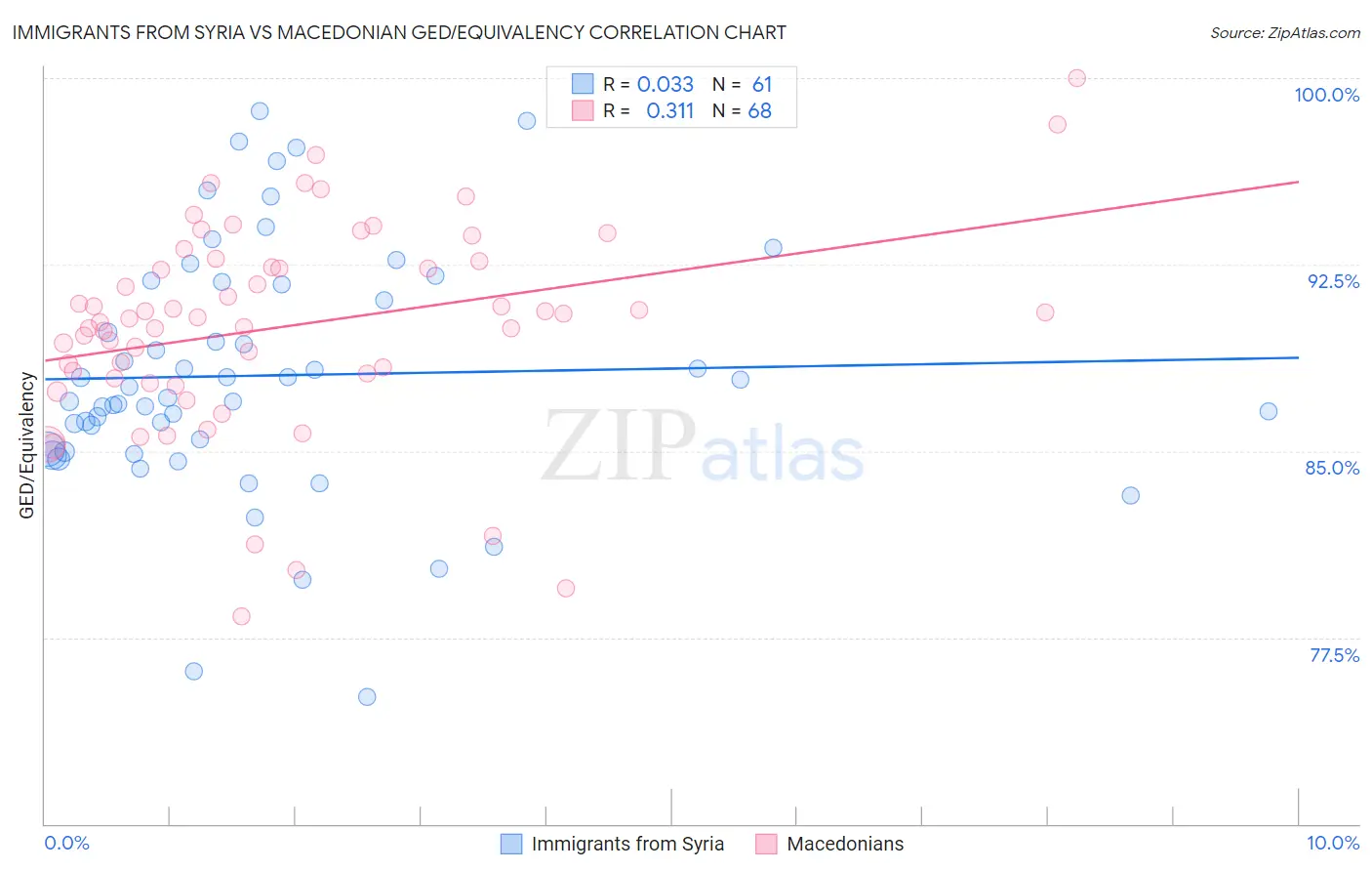 Immigrants from Syria vs Macedonian GED/Equivalency