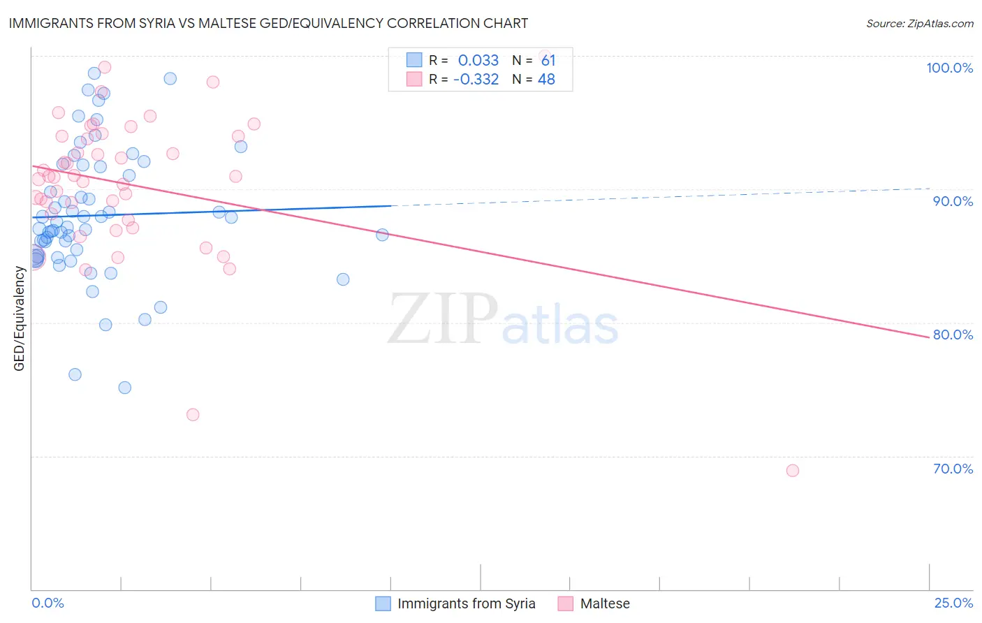 Immigrants from Syria vs Maltese GED/Equivalency