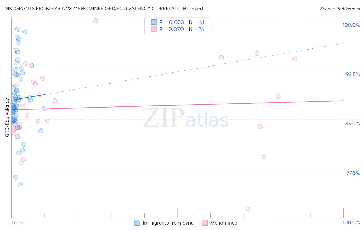 Immigrants from Syria vs Menominee GED/Equivalency
