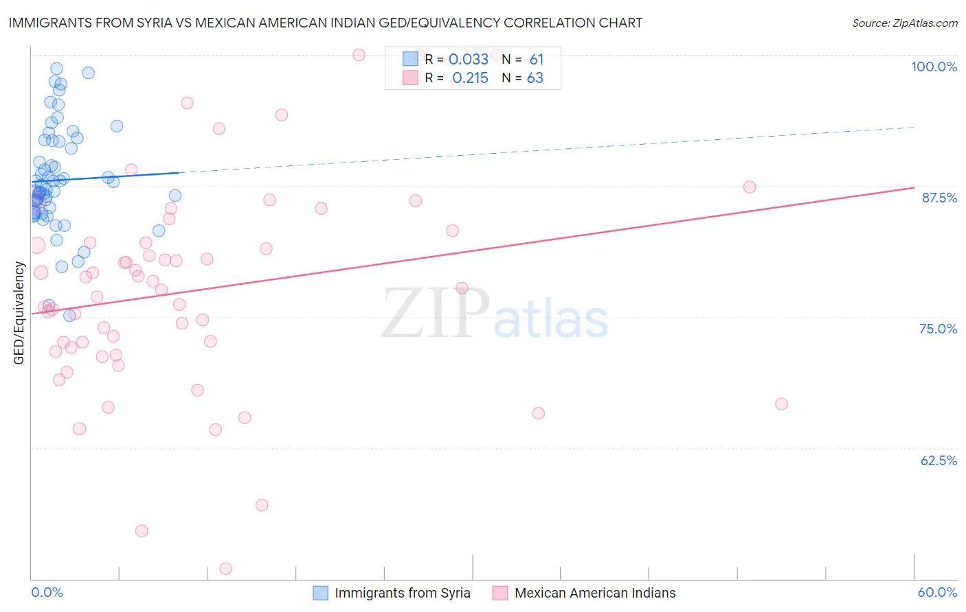Immigrants from Syria vs Mexican American Indian GED/Equivalency