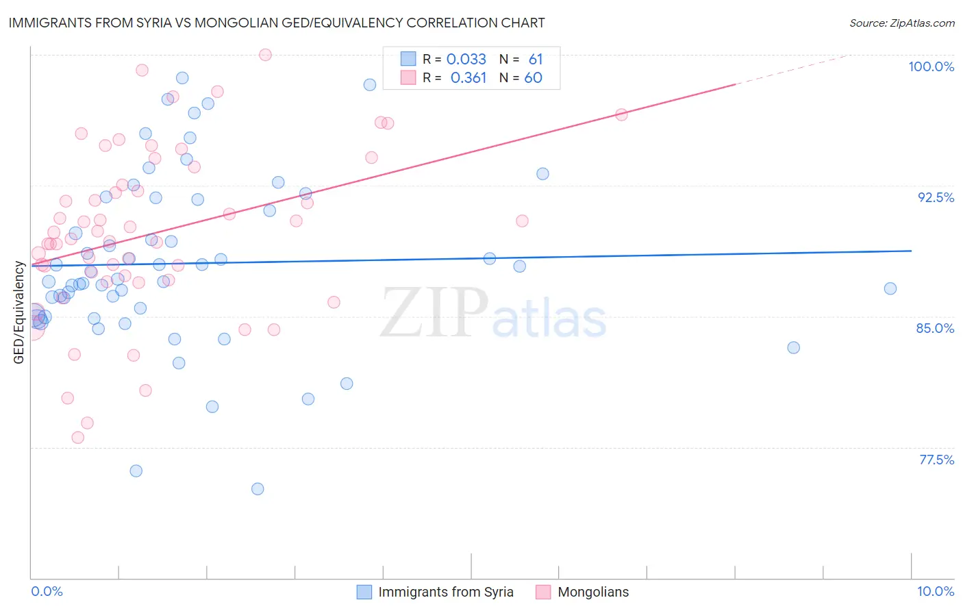 Immigrants from Syria vs Mongolian GED/Equivalency