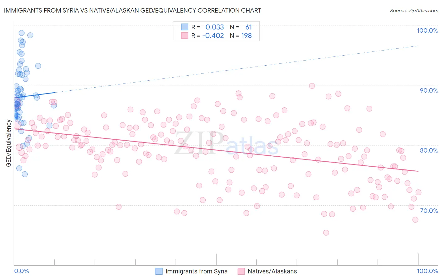Immigrants from Syria vs Native/Alaskan GED/Equivalency