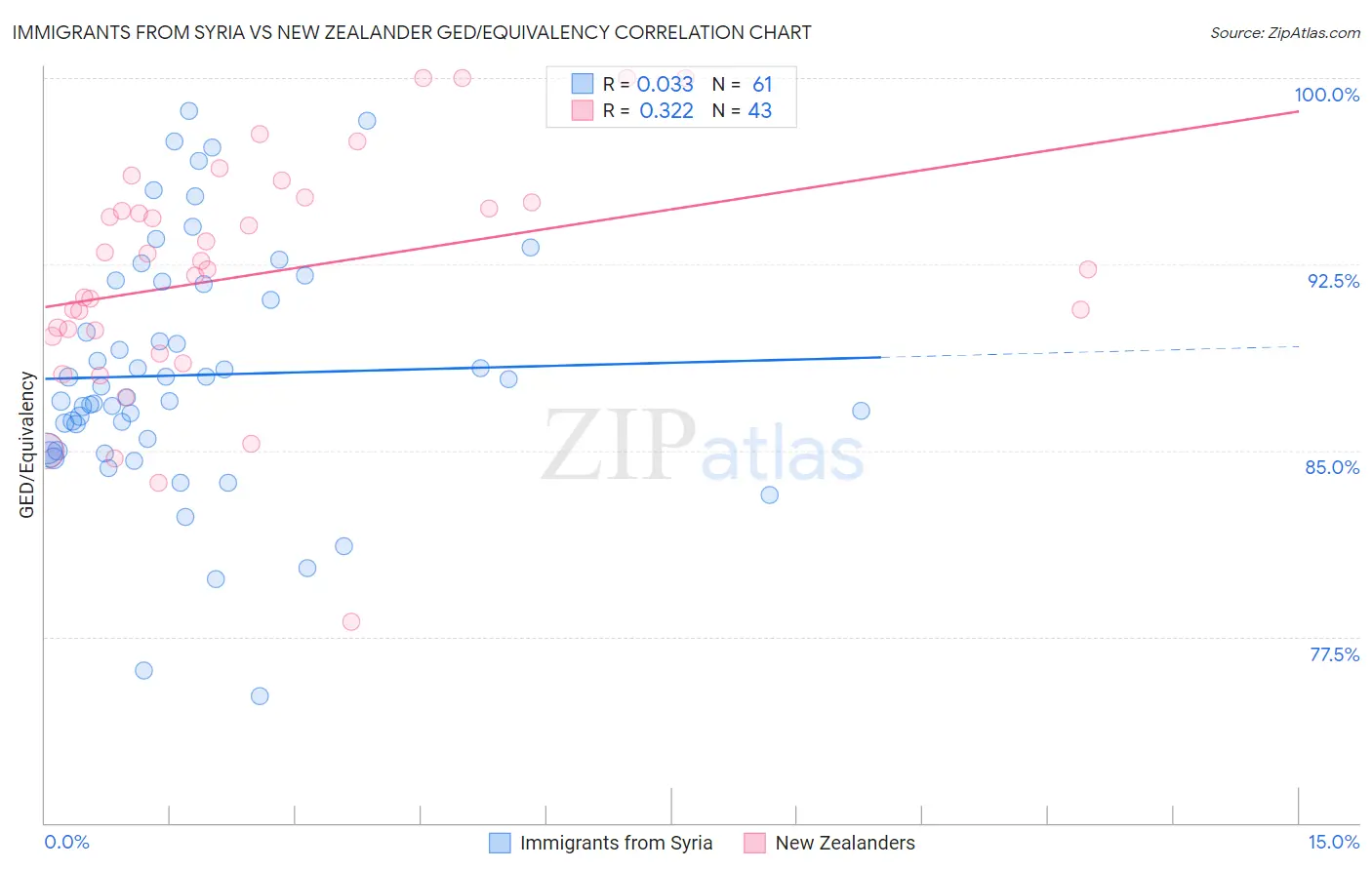 Immigrants from Syria vs New Zealander GED/Equivalency