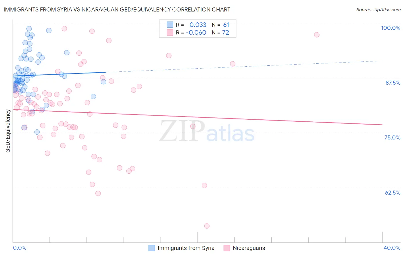 Immigrants from Syria vs Nicaraguan GED/Equivalency