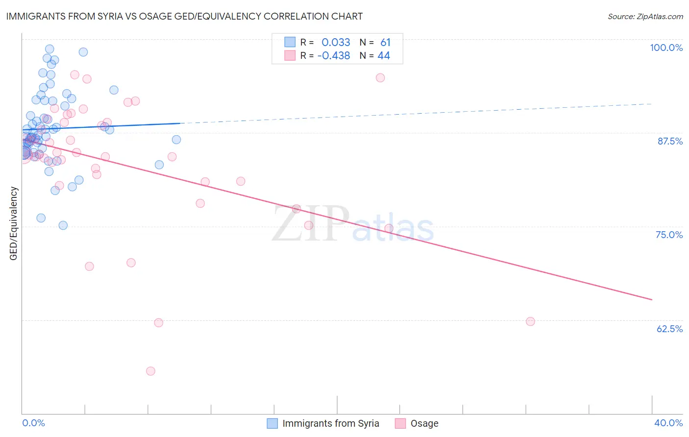 Immigrants from Syria vs Osage GED/Equivalency