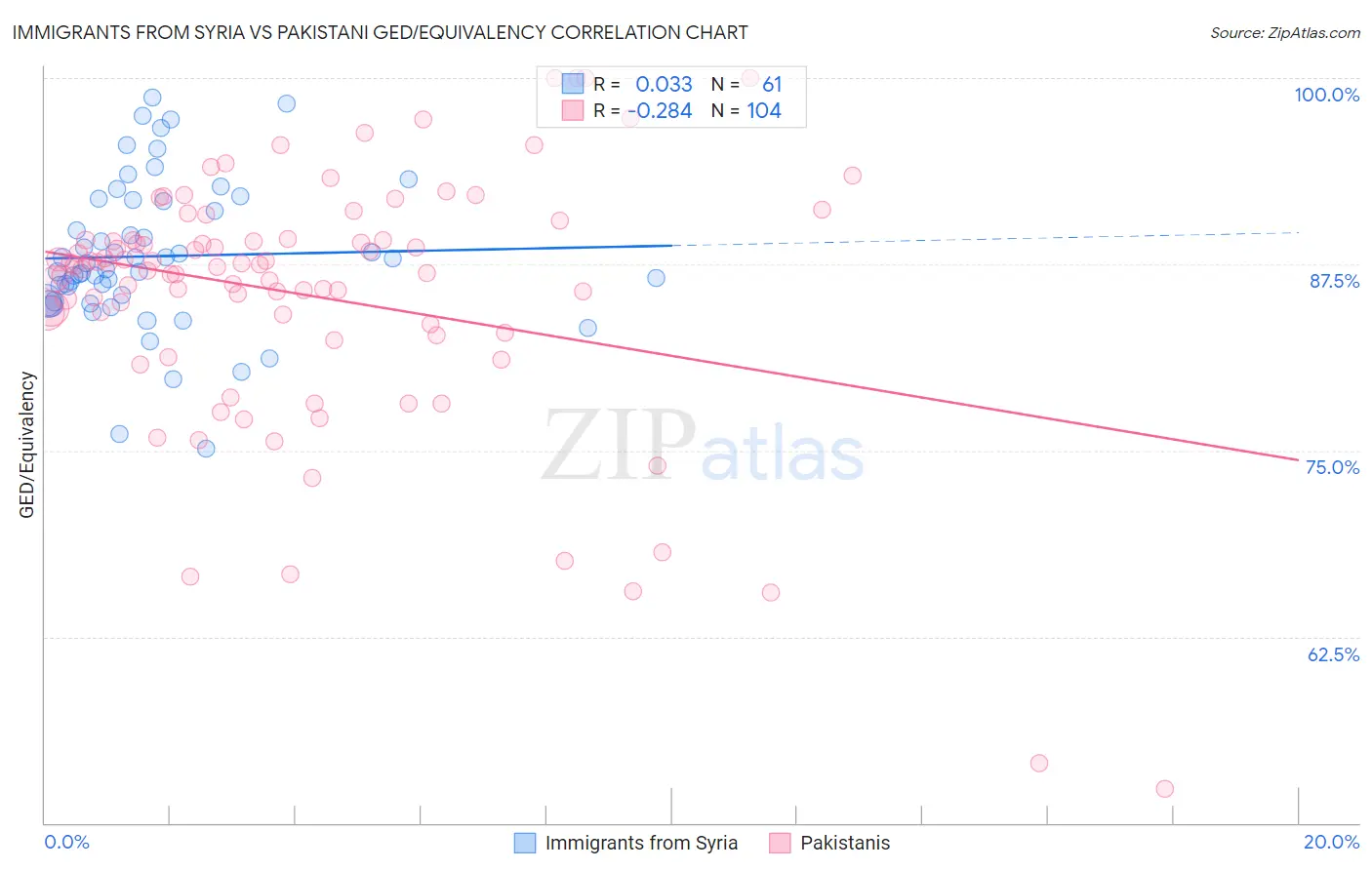 Immigrants from Syria vs Pakistani GED/Equivalency