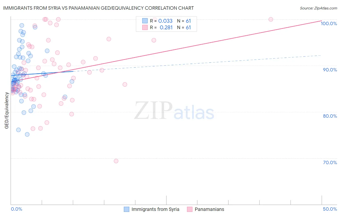 Immigrants from Syria vs Panamanian GED/Equivalency