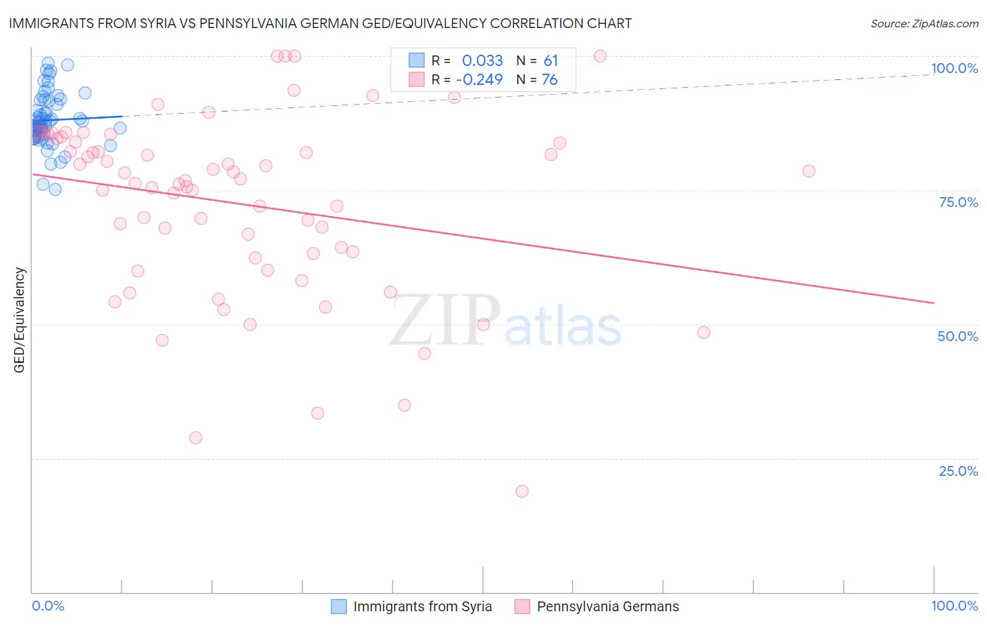Immigrants from Syria vs Pennsylvania German GED/Equivalency