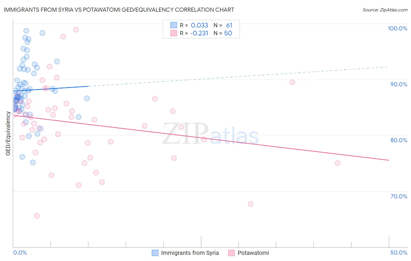 Immigrants from Syria vs Potawatomi GED/Equivalency