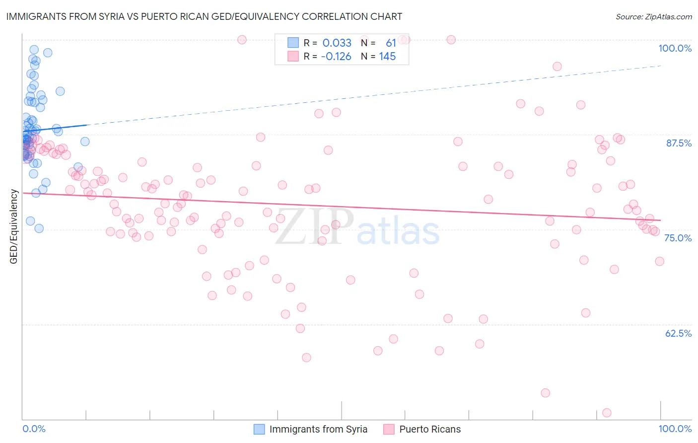 Immigrants from Syria vs Puerto Rican GED/Equivalency