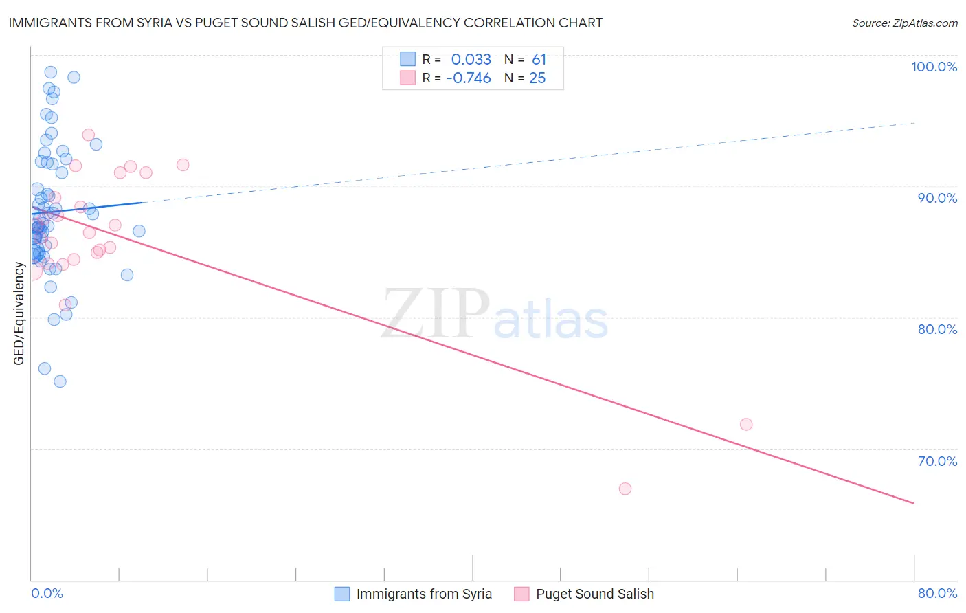 Immigrants from Syria vs Puget Sound Salish GED/Equivalency