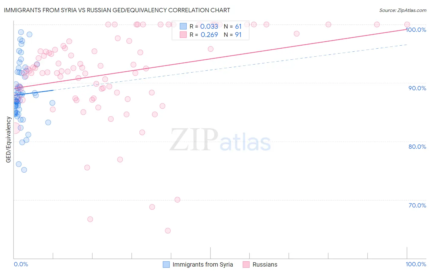 Immigrants from Syria vs Russian GED/Equivalency