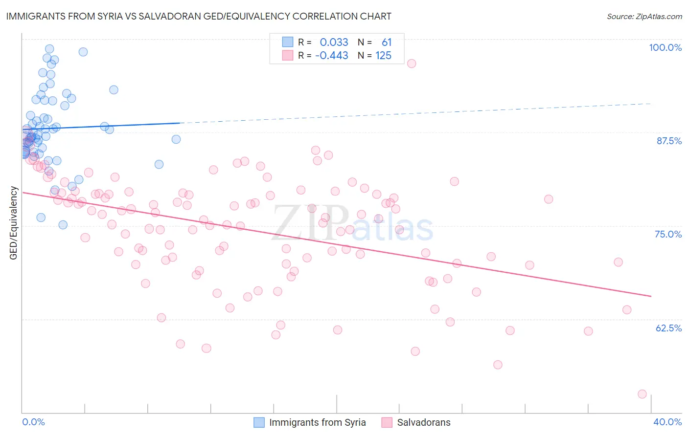 Immigrants from Syria vs Salvadoran GED/Equivalency