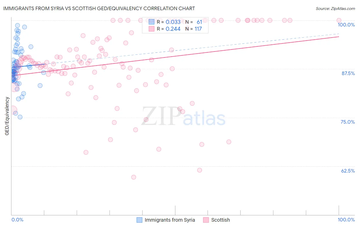 Immigrants from Syria vs Scottish GED/Equivalency