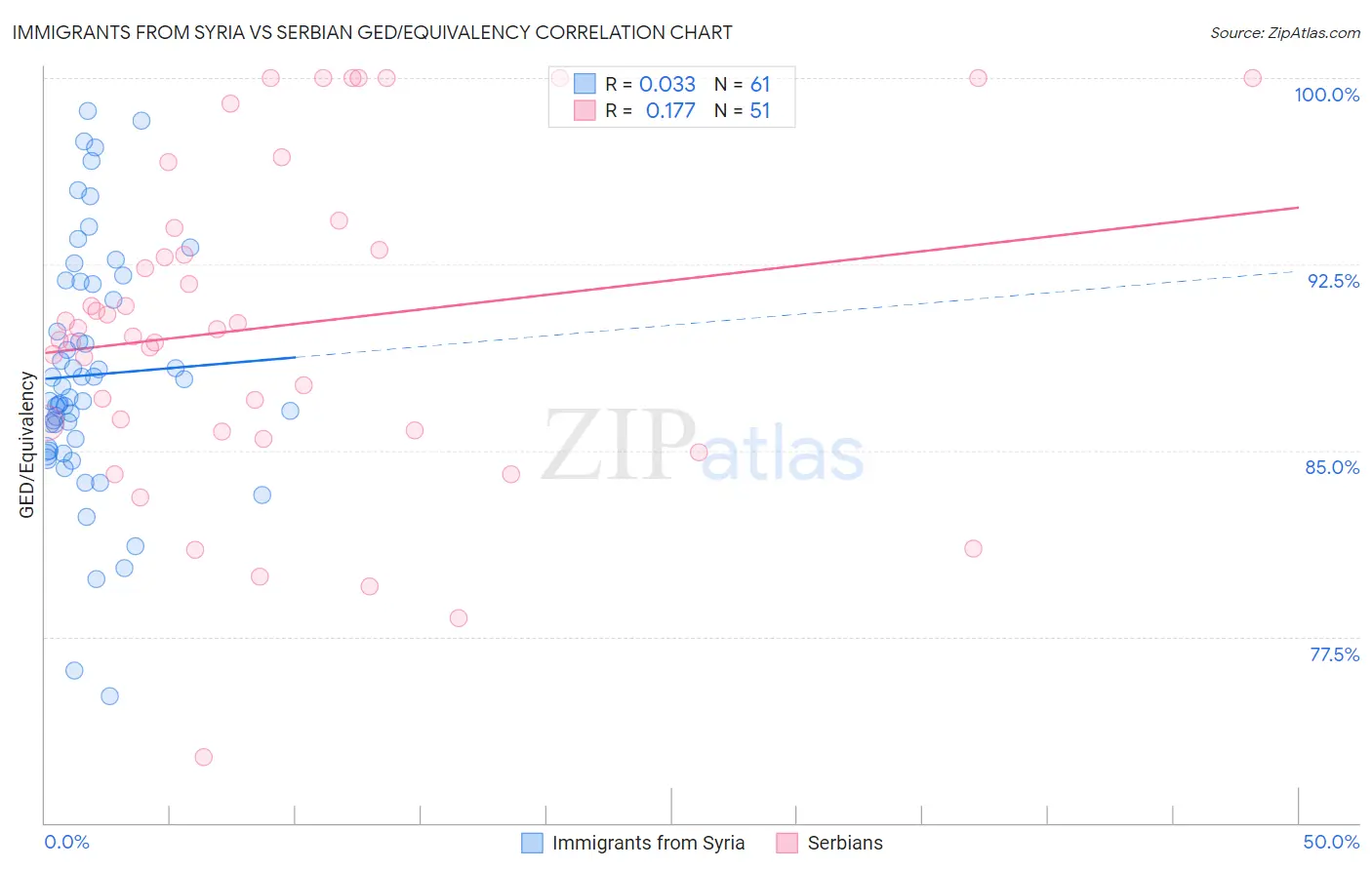 Immigrants from Syria vs Serbian GED/Equivalency