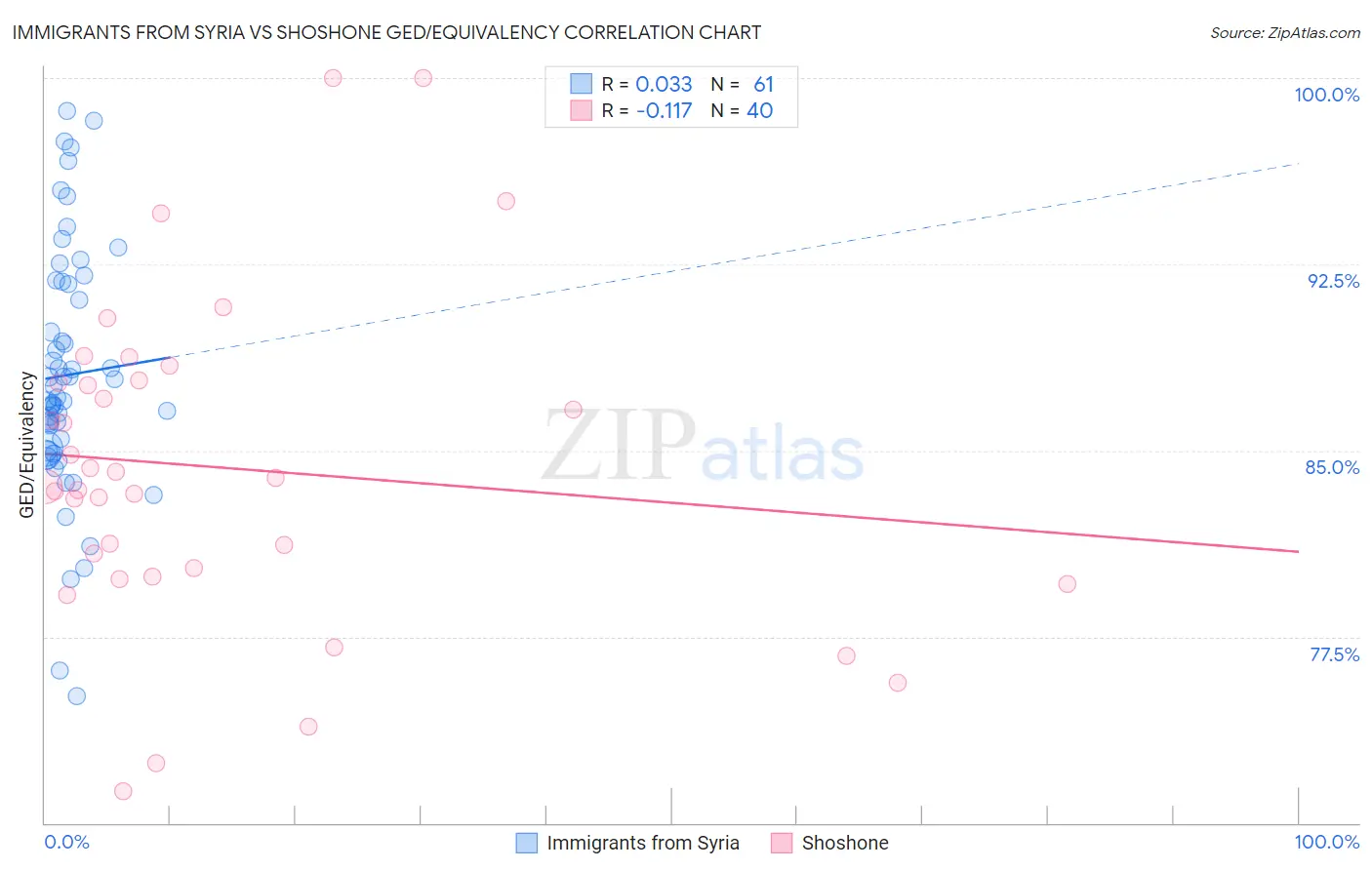 Immigrants from Syria vs Shoshone GED/Equivalency