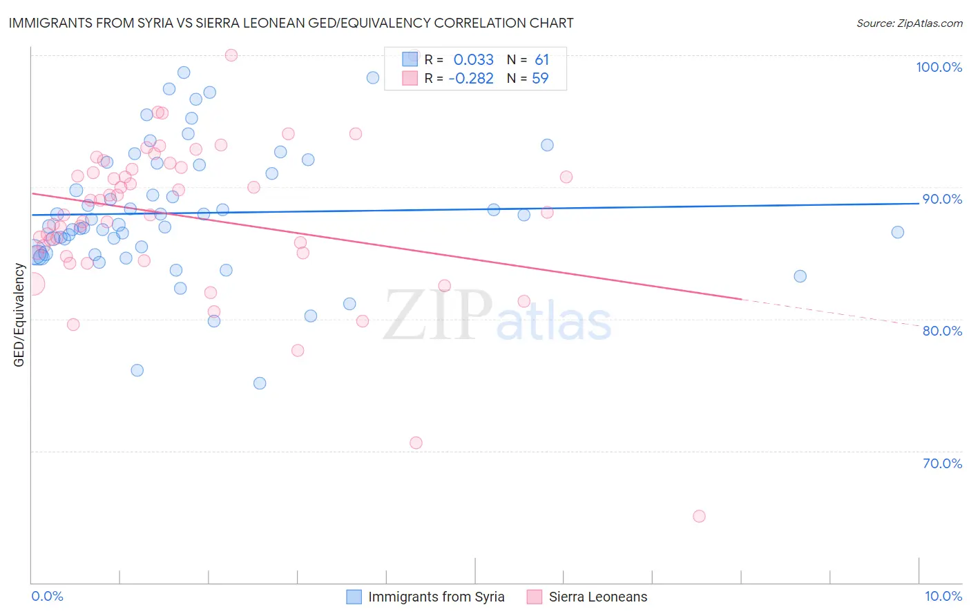 Immigrants from Syria vs Sierra Leonean GED/Equivalency