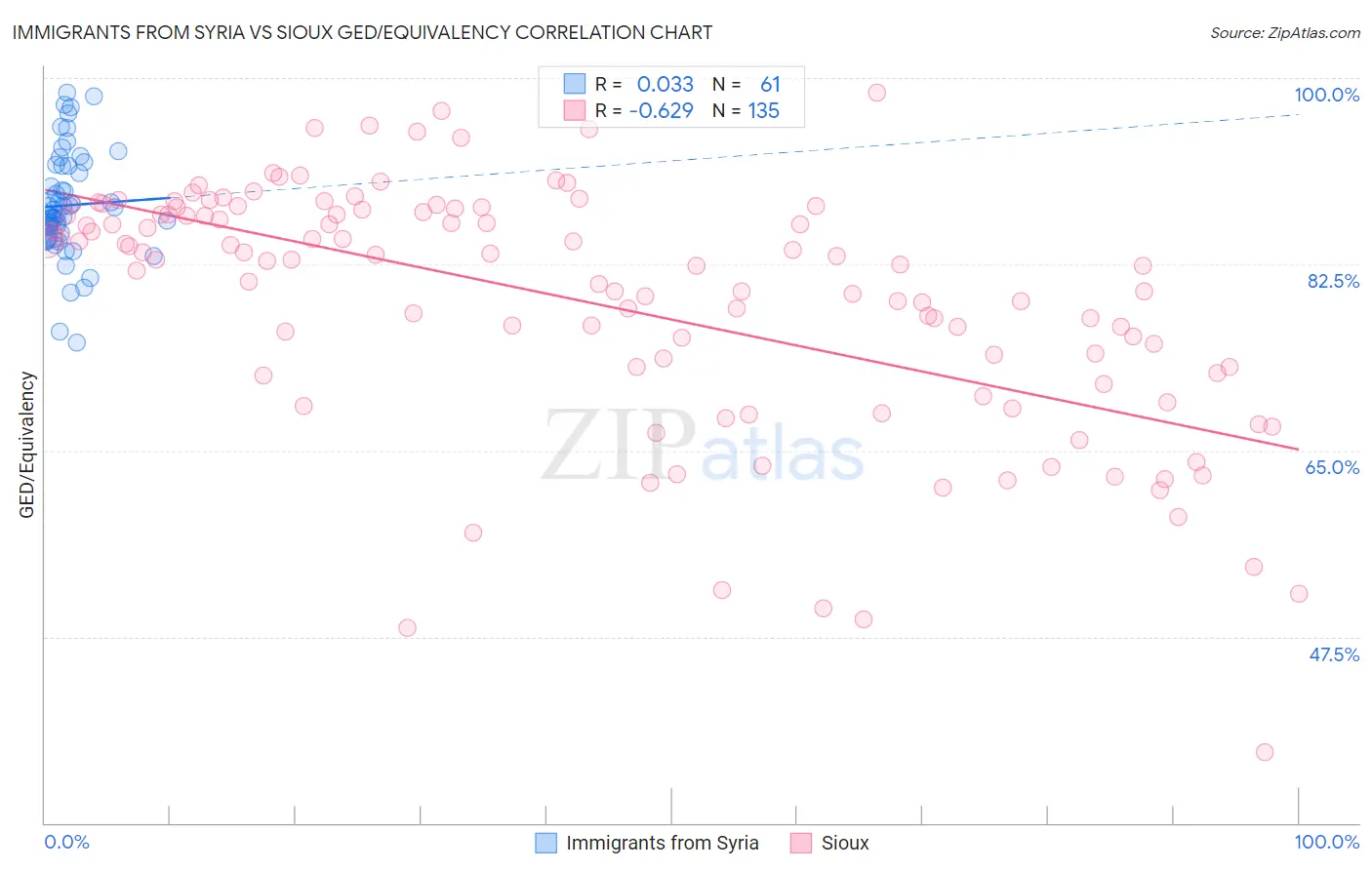Immigrants from Syria vs Sioux GED/Equivalency