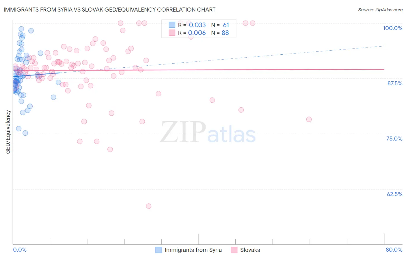 Immigrants from Syria vs Slovak GED/Equivalency