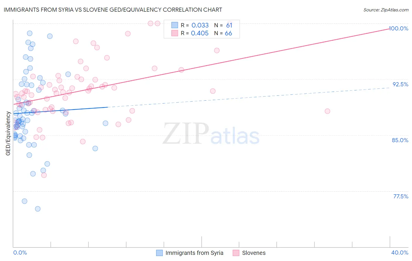 Immigrants from Syria vs Slovene GED/Equivalency