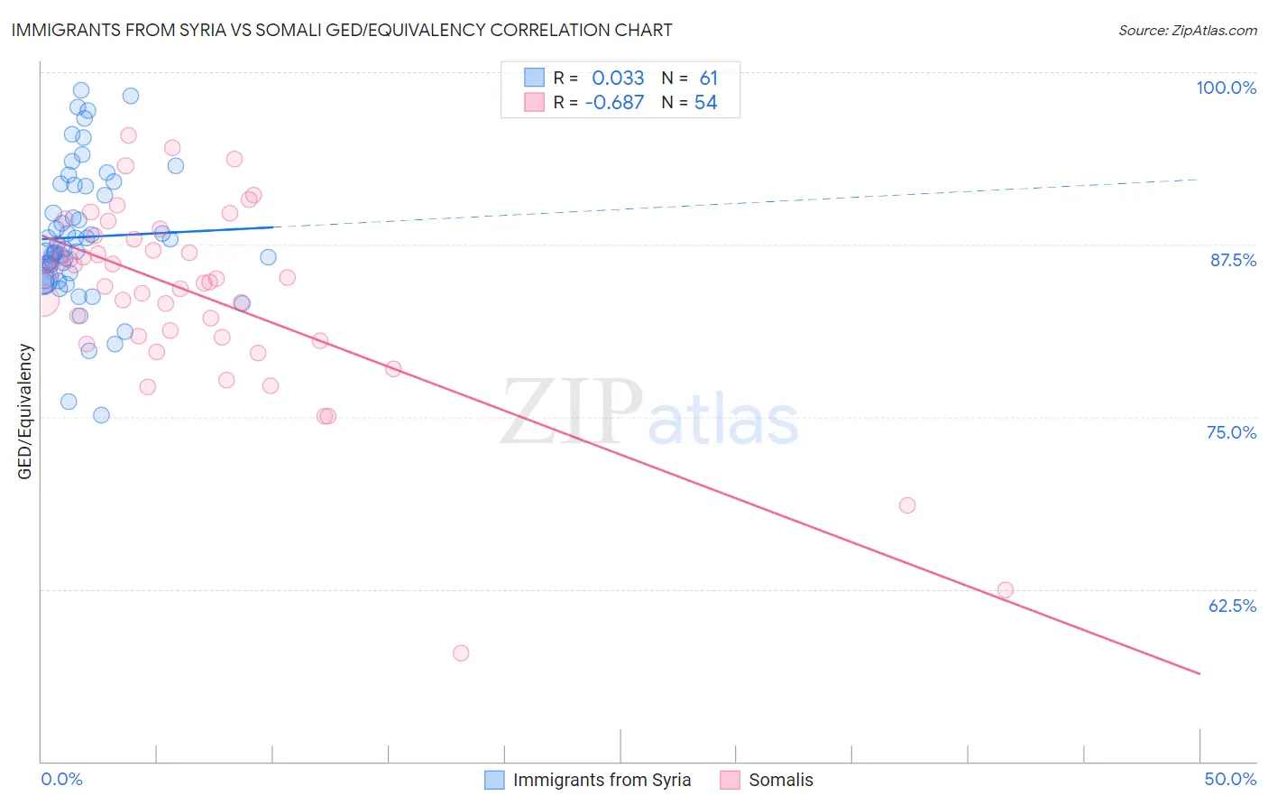 Immigrants from Syria vs Somali GED/Equivalency