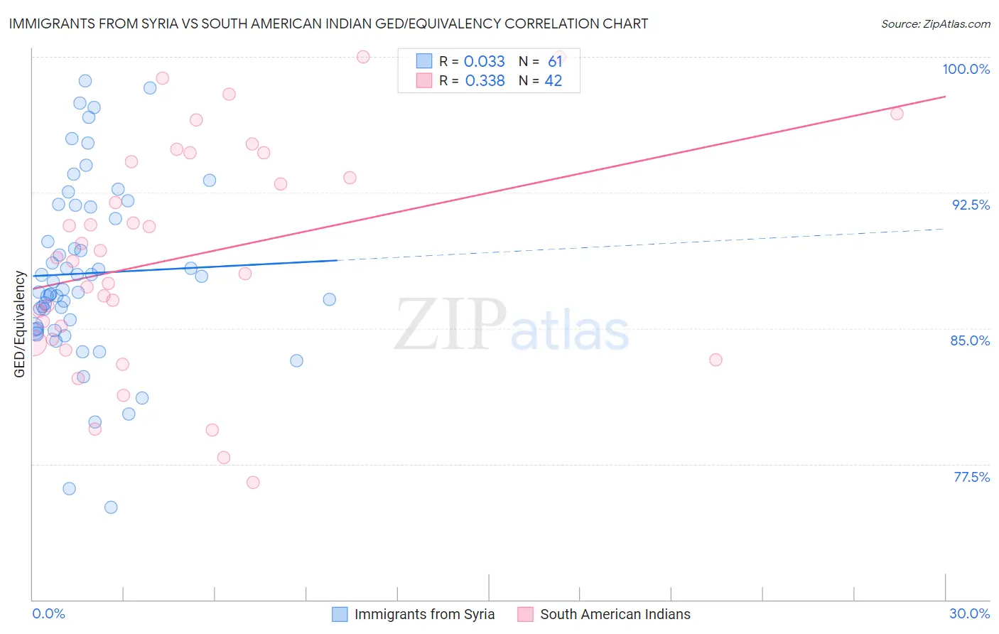 Immigrants from Syria vs South American Indian GED/Equivalency