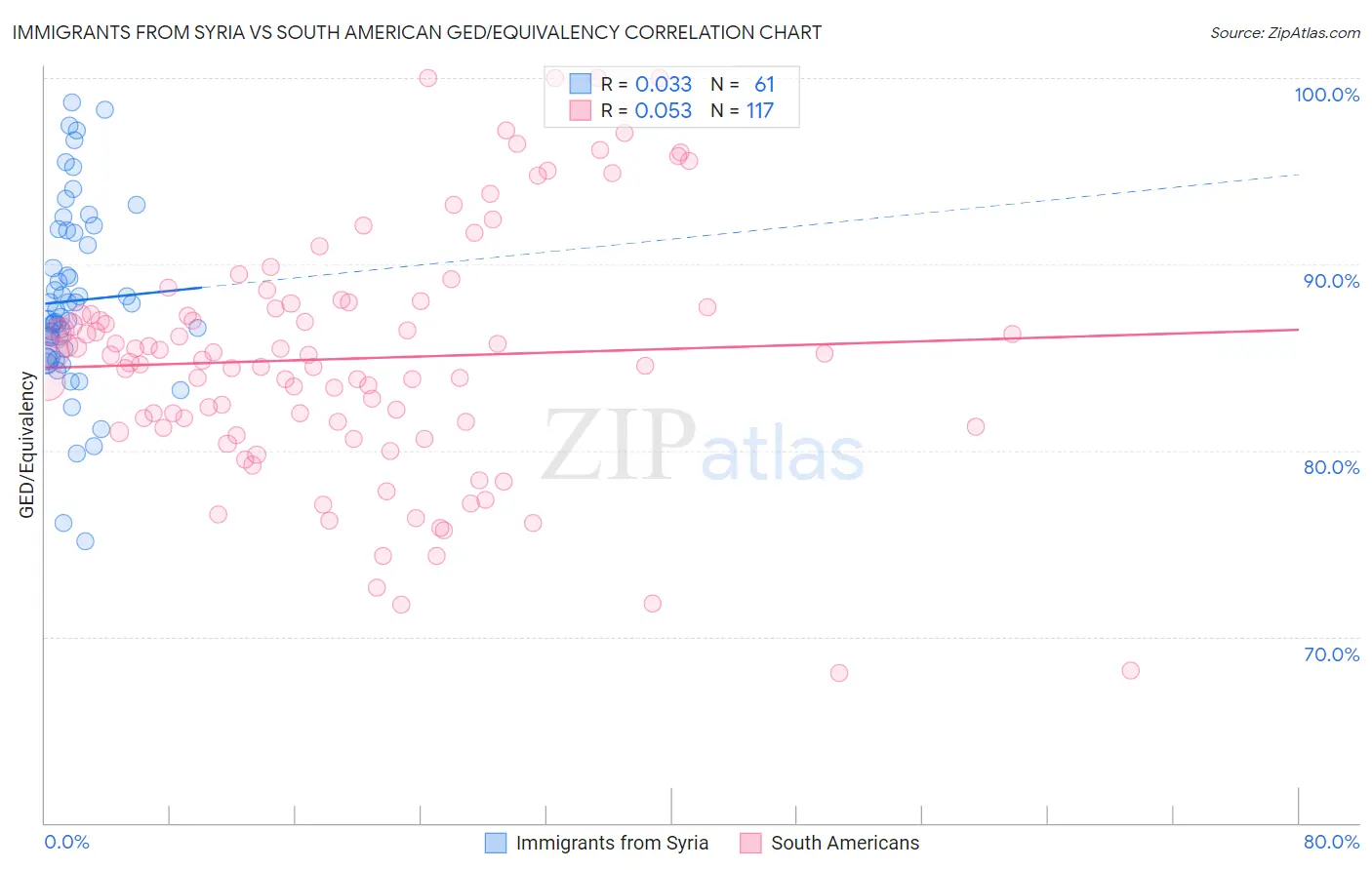 Immigrants from Syria vs South American GED/Equivalency