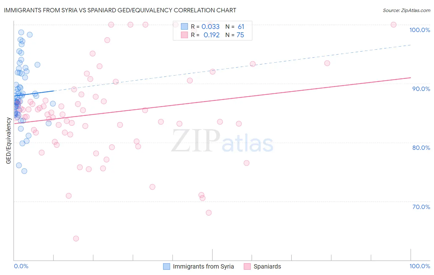 Immigrants from Syria vs Spaniard GED/Equivalency