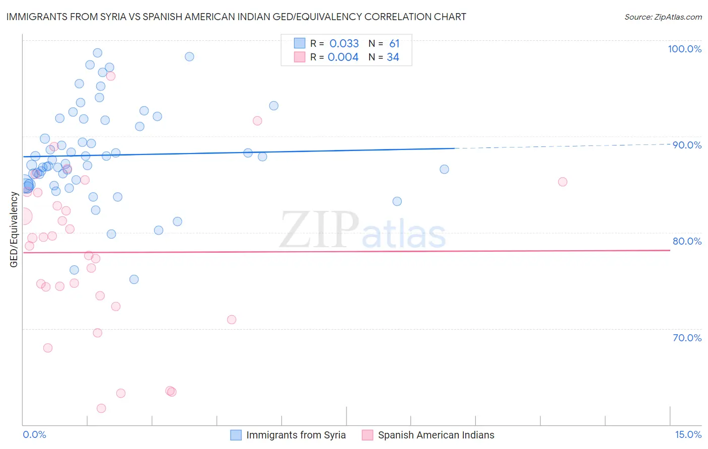 Immigrants from Syria vs Spanish American Indian GED/Equivalency